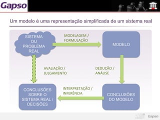 Um modelo é uma representação simplificada de um sistema real


      SISTEMA          MODELAGEM /
         OU            FORMULAÇÃO
     PROBLEMA                                    MODELO
        REAL



              AVALIAÇÃO /                DEDUÇÃO /
              JULGAMENTO                 ANÁLISE



      CONCLUSÕES       INTERPRETAÇÃO /
        SOBRE O        INFERÊNCIA             CONCLUSÕES
     SISTEMA REAL /                            DO MODELO
        DECISÕES
 