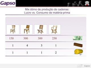 Mix ótimo de produção de cadeiras:
      Lucro vs. Consumo de matéria-prima




150   300       300        250

  1    4          3          1

  1    1          1          2
 