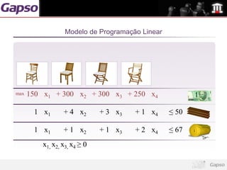 Modelo de Programação Linear




max   150 x1 + 300 x2 + 300 x3 + 250 x4

       1 x1       + 4 x2       + 3 x3   + 1 x4    ≤ 50

       1 x1       + 1 x2       + 1 x3   + 2 x4    ≤ 67
          x1, x2, x3, x4 ≥ 0
 
