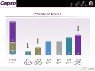 Problema da Mochila




  6


  2
  1       1       2       3        4       5      6

P=9<10   p1=1     p2=2    p3=4    p4=4   p5=5     p6=6 .
G=15     g1=3    g2=3    g3=5    g4=5    g5= 6   g6=9
 