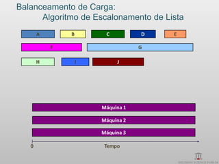 Balanceamento de Carga:
      Algoritmo de Escalonamento de Lista
       A       B        C          D   E

           F                       G

       H           I        J




                       Máquina 1

                       Máquina 2

                       Máquina 3

   0                    Tempo
 