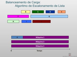 Balanceamento de Carga:
      Algoritmo de Escalonamento de Lista
               B        C          D   E

           F                       G

       H           I        J




           A           Máquina 1

                       Máquina 2

                       Máquina 3

   0                    Tempo
 