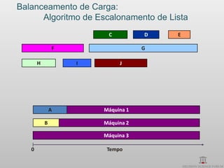 Balanceamento de Carga:
      Algoritmo de Escalonamento de Lista
                        C          D   E

               F                   G

       H           I        J




               A       Máquina 1

           B           Máquina 2

                       Máquina 3

   0                    Tempo
 