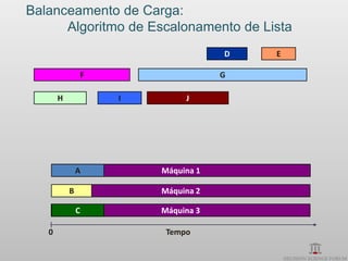 Balanceamento de Carga:
      Algoritmo de Escalonamento de Lista
                                   D   E

               F                   G

       H           I        J




               A       Máquina 1

           B           Máquina 2

               C       Máquina 3

   0                    Tempo
 