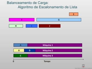 Balanceamento de Carga:
      Algoritmo de Escalonamento de Lista
                                           E

               F                       G

       H               I        J




               A           Máquina 1

           B       D       Máquina 2

               C           Máquina 3

   0                        Tempo
 
