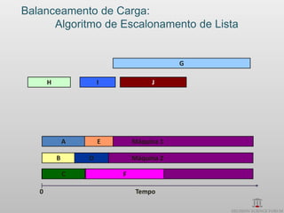 Balanceamento de Carga:
      Algoritmo de Escalonamento de Lista


                                         G

       H               I          J




               A       E     Máquina 1

           B       D         Máquina 2

               C           F Máquina 3

   0                          Tempo
 