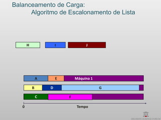 Balanceamento de Carga:
      Algoritmo de Escalonamento de Lista




       H               I           J




               A       E     Máquina 1

           B       D         Machine 2   G

               C           F Máquina 3

   0                          Tempo
 