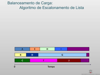 Balanceamento de Carga:
      Algoritmo de Escalonamento de Lista




           A       E     H
                         Machine 1   I

       B       D         Machine 2       G

           C           F Machine 3           J

   0                      Tempo
 