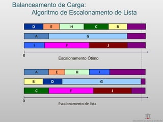 Balanceamento de Carga:
      Algoritmo de Escalonamento de Lista

       D       E               H Machine 1 C                    B

           A                     Machine 2
                                      G

       I                   F     Machine 3              J

   0
                       Escalonamento Ótimo


           A       E             H
                                 Machine 1      I

       B       D                 Machine 2          G

           C                   F Machine 3                  J

   0
                       Escalonamento de lista
 