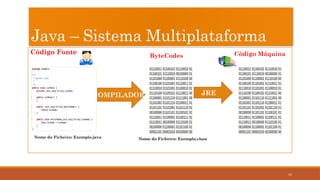 10
Java – Sistema Multiplataforma
Código Fonte
Nome do Ficheiro: Exemplo.java
COMPILADOR
ByteCodes
JRE
Código Máquina
Nome do Ficheiro: Exemplo.class
 
