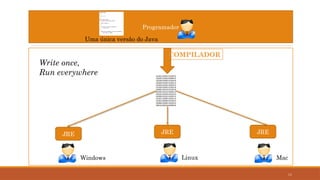 11
Programador
JRE JRE JRE
COMPILADOR
Uma única versão do Java
Windows Mac
Linux
Write once,
Run everywhere
 