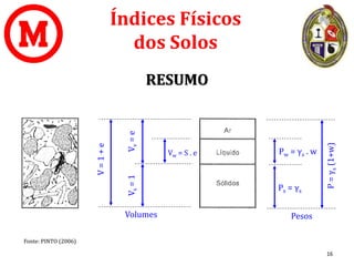Índices Físicos
dos Solos
RESUMO
V
=
1
+
e
V
v
=
e
V
s
=
1
Vw = S . e
Volumes
P
=
γ
s
(1+w)
Pesos
Pw = γs . w
Ps = γs
Fonte: PINTO (2006)
16
 