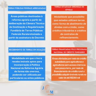 Modalidade em que o Incra
recebe imóveis aptos para
incorporação à Política
Nacional de Reforma Agrária
de forma não onerosa,
podendo ser utilizada por
particulares ou entes públicos
Áreasofertadaspormeiodecrédito
subsidiadoparaagricultorase
agricultoressemacessoàterraou
compoucaterra.,pormeiode
financiamentodecréditorural e
possibilitaadquiririmóveisruraisno
valordeatéR$280mil
Recebimento de terras em doação Terras financiadas pelo Programa
Nacional de Crédito Fundiário
Áreas públicas destinadas à
reforma agrária a partir de
deliberação da Câmara Técnica
de Destinação e Regularização
Fundiária de Terras Públicas
Federais Ruraisretomada a
partir da assinatura do Decreto
Modalidade que possibilita
que estados utilizem terras
como forma de abatimento de
dívidas com a União, como
créditos tributários e créditos
de contratos de
refinanciamento.
Terras públicas federais arrecadadas
Terras estaduais oriundas de
dívidas
 
