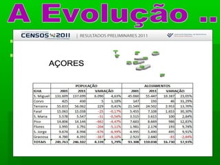  Evolução Demográfica ..Evolução Demográfica ..
 Contrariando a tendência verificada nosContrariando a tendência verificada nos
decénios anteriores, a evoluçãodecénios anteriores, a evolução
demográfica das últimas décadasdemográfica das últimas décadas
caracterizou-se pelo crescimento moderadocaracterizou-se pelo crescimento moderado
da população residente, aumentando cercada população residente, aumentando cerca
de 1,7%, passando de 237 795 em 1991de 1,7%, passando de 237 795 em 1991
para 241 763 habitantes em 2001, e depara 241 763 habitantes em 2001, e de
cerca de 1,8%, aumentando para 246 102cerca de 1,8%, aumentando para 246 102
habitantes nos Censos de 2011 ..habitantes nos Censos de 2011 ..
 