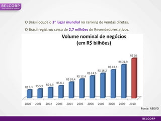 O Brasil ocupa o  3° lugar mundial  no ranking de vendas diretas. O Brasil registrou cerca de  2,7 milhões  de Revendedores ativos. 5,3 5,9 6,9 8,1 10,4 12,4 14,5 16,0 18,5 21,9 18,5 Fonte: ABEVD Uma história de sucesso 