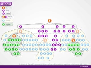 Empresário Grupo Geração 1 Geração 2 O número de “ Geração ” depende do número de Empresários ou postos superiores entre uma geração e outra 1º Nível 2º Nível Modelo Multinivel 