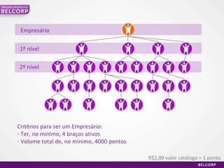 Empresário 1º nível 2º nível Critérios para ser um Empresário: Ter, no mínimo, 4 braços ativos Volume total de, no mínimo, 4000 pontos R$2,00 valor catálogo = 1 ponto Modelo Multinivel 