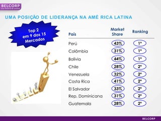 Market Share Perú 43% Colômbia 31% Chile 28% Venezuela 32% Bolívia 44% Costa Rica 41% El Salvador 33% Rep. Dominicana 31% Guatemala 28% Ranking 1º 1º 2º 2º 1º 2º 2º 2º 2º País UMA POSIÇÃO DE LIDERANÇA NA AMÉRICA LATINA Uma  história de sucesso Top 2 em 9 dos 15 Mercados 