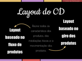 Centro de Distribuição

Layout do CD
Layout
Reúne todas as

Layout
baseado no

característica dos
produtos, das
instalações físicas e a

fluxo de

movimentação dos

produtos

produtos.

baseado no
giro dos
produtos

 