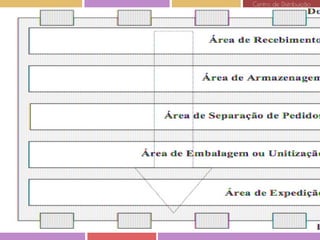 Centro de Distribuição

 