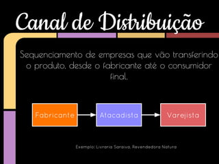 Canal de Distribuição
Sequenciamento de empresas que vão transferindo
o produto, desde o fabricante até o consumidor
final.

Fabricante

Atacadista

Varejista

Exemplo: Livraria Saraiva, Revendedora Natura

 