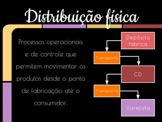 Distribuição física
Depósito
fábrica

Processos operacionais
e de controle que

Transporte

permitem movimentar os
CD

produtos desde o ponto
de fabricação até o
consumidor.

Transporte

Varejista

 