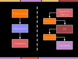 Depósito
fábrica

Fabricante
Transporte

Atacadista

CD
Transporte

Varejista

Varejista

 