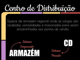 Centro de Distribuição
Espécie de armazém regional onde as cargas são
recebidas, consolidadas e fracionadas para serem
encaminhadas aos pontos de venda.

Sistema
Empurrado

ARMAZÉM

CD
Sistema
Puxado

 