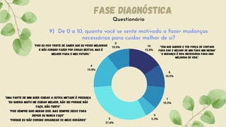 Questionário
Fase diagnóstica
9) De 0 a 10, quanto você se sente motivado a fazer mudanças
necessárias para cuidar melhor de si?
"Uma parte de mim quer cuidar a outra metade é preguiça
"Eu queria muito me cuidar melhor, não sei porque não
faço, não tento"
"Pois sempre quis mudar isso, mas sempre deixo para
depois ou nunca faço"
"Porque eu não consigo organizar os meus horários"
"Pois eu fico triste de saber que eu posso melhorar
e não consigo fazer por coisas bestas, mas é
melhor para o meu futuro."
5
31.6%
10
15.8%
4
15.8%
8
10.5%
7
10.5%
0
10.5%
6
5.3%


"Tem que querer e ter força de vontade
para dar o melhor de mim para mim mesma"
"A mudança é 100% necessária para uma
melhoria de vida".
 