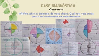 Questionário
Fase diagnóstica
4)Reflita sobre as dimensões do mapa abaixo. Qual nota você atribui
para o seu envolvimento em cada dimensão?
 