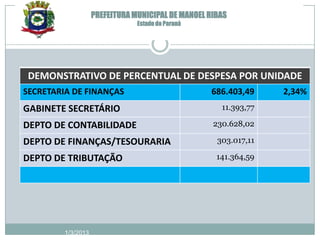 PREFEITURA MUNICIPAL DE MANOEL RIBAS
                                Estado do Paraná




 DEMONSTRATIVO DE PERCENTUAL DE DESPESA POR UNIDADE
SECRETARIA DE FINANÇAS                             686.403,49     2,34%
GABINETE SECRETÁRIO                                   11.393,77

DEPTO DE CONTABILIDADE                              230.628,02

DEPTO DE FINANÇAS/TESOURARIA                         303.017,11

DEPTO DE TRIBUTAÇÃO                                  141.364,59




         1/3/2013
 