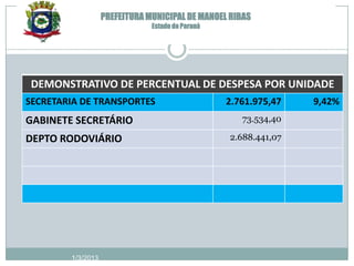 PREFEITURA MUNICIPAL DE MANOEL RIBAS
                               Estado do Paraná




 DEMONSTRATIVO DE PERCENTUAL DE DESPESA POR UNIDADE
SECRETARIA DE TRANSPORTES                         2.761.975,47   9,42%
GABINETE SECRETÁRIO                                  73.534,40

DEPTO RODOVIÁRIO                                  2.688.441,07




        1/3/2013
 