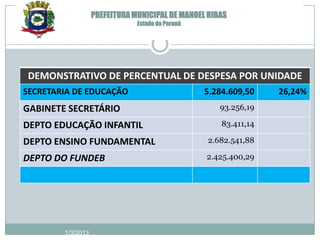 PREFEITURA MUNICIPAL DE MANOEL RIBAS
                               Estado do Paraná




DEMONSTRATIVO DE PERCENTUAL DE DESPESA POR UNIDADE
SECRETARIA DE EDUCAÇÃO                            5.284.609,50    26,24%
GABINETE SECRETÁRIO                                  93.256,19

DEPTO EDUCAÇÃO INFANTIL                               83.411,14

DEPTO ENSINO FUNDAMENTAL                          2.682.541,88

DEPTO DO FUNDEB                                   2.425.400,29




        1/3/2013
 