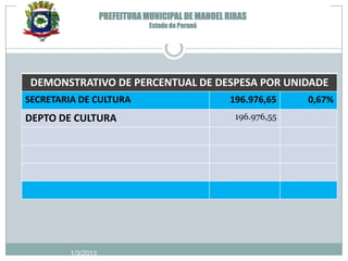 PREFEITURA MUNICIPAL DE MANOEL RIBAS
                               Estado do Paraná




 DEMONSTRATIVO DE PERCENTUAL DE DESPESA POR UNIDADE
SECRETARIA DE CULTURA                             196.976,65     0,67%
DEPTO DE CULTURA                                    196.976,55




        1/3/2013
 