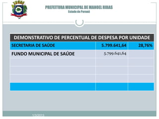 PREFEITURA MUNICIPAL DE MANOEL RIBAS
                                Estado do Paraná




 DEMONSTRATIVO DE PERCENTUAL DE DESPESA POR UNIDADE
SECRETARIA DE SAÚDE                                5.799.641,64    28,76%
FUNDO MUNICIPAL DE SAÚDE                            5.799.641,64




         1/3/2013
 