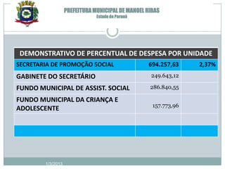 PREFEITURA MUNICIPAL DE MANOEL RIBAS
                               Estado do Paraná




DEMONSTRATIVO DE PERCENTUAL DE DESPESA POR UNIDADE
SECRETARIA DE PROMOÇÃO SOCIAL                     694.257,63     2,37%
GABINETE DO SECRETÁRIO                             249.643,12

FUNDO MUNICIPAL DE ASSIST. SOCIAL                  286.840,55

FUNDO MUNICIPAL DA CRIANÇA E
                                                    157.773,96
ADOLESCENTE




        1/3/2013
 