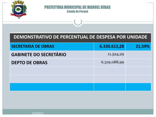 PREFEITURA MUNICIPAL DE MANOEL RIBAS
                               Estado do Paraná




 DEMONSTRATIVO DE PERCENTUAL DE DESPESA POR UNIDADE
SECRETARIA DE OBRAS                               6.330.613,28    21,59%
GABINETE DO SECRETÁRIO                                11.524,29

DEPTO DE OBRAS                                    6.319.088,99




        1/3/2013
 