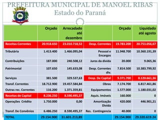PREFEITURA MUNICIPAL DE MANOEL RIBAS
            Estado do Paraná

                          Orçado     Arrecadado                             Orçado       Liquidado
                                            até                                          até agosto
                                      dezembro
Receitas Correntes      20.918.650   23.010.718,52     Desp. Correntes    19.783.200   20.753.056,67

Tributária               1.413.400    1.466.095,04           Pessoal e    11.948.700   10.360.191,39
                                                             Encargos
Contribuições              187.000      240.508,12      Juros da divida       20.000        9.065,36

Patrimonial                107.650      145.633,08     Desp. Correntes     7.814.500   10.383.799,92
                                                                   div.
Serviços                   381.500      329.537,63    Desp. De Capital     9.371.700    8.120.661,36
Transf. Correntes       18.712.900   19.457.584,84               Obras     7.174.700    6.817.461,86
Outras rec. Correntes      116.200    1.371.359,81      Equipamentos       1.577.000    1.180.031,02
Receitas de Capital      8.236.250    8.590.495,37      Aquis. Imóveis       160.000                 0
Operações Crédito        1.750.000            0,00        Amortização        420.000      446.901,21
                                                               Divida
Transf. De Convênios     6.486.250    8.590.495,37   Res. Contingencia        40.000                 0
                                                                                          1/3/2013
TOTAL                   29.154.900   31.601.213,89                        29.154.900   29.320.619.24
 