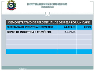 PREFEITURA MUNICIPAL DE MANOEL RIBAS
                                Estado do Paraná




 DEMONSTRATIVO DE PERCENTUAL DE DESPESA POR UNIDADE
SECRETARIA DE INDUSTRIA E COMÉRCIO                   64.474,63   0,21%
DEPTO DE INDUSTRIA E COMÉRCIO                        64.474,63




         1/3/2013
 