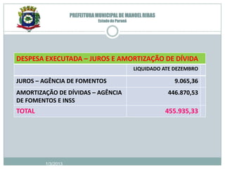 PREFEITURA MUNICIPAL DE MANOEL RIBAS
                               Estado do Paraná




DESPESA EXECUTADA – JUROS E AMORTIZAÇÃO DE DÍVIDA
                                                  LIQUIDADO ATE DEZEMBRO

JUROS – AGÊNCIA DE FOMENTOS                                     9.065,36
AMORTIZAÇÃO DE DÍVIDAS – AGÊNCIA                             446.870,53
DE FOMENTOS E INSS
TOTAL                                                       455.935,33




        1/3/2013
 