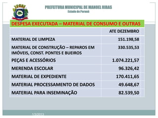 PREFEITURA MUNICIPAL DE MANOEL RIBAS
                               Estado do Paraná



DESPESA EXECUTADA – MATERIAL DE CONSUMO E OUTRAS
                                                     ATE DEZEMBRO
MATERIAL DE LIMPEZA                                         151.198,58
MATERIAL DE CONSTRUÇÃO – REPAROS EM                         330.535,53
IMÓVEIS, CONST. PONTES E BUEIROS
PEÇAS E ACESSÓRIOS                                        1.074.221,57
MERENDA ESCOLAR                                             96.326,42
MATERIAL DE EXPEDIENTE                                     170.411,65
MATERIAL PROCESSAMENTO DE DADOS                             49.648,67
MATERIAL PARA INSEMINAÇÃO                                   82.539,50



        1/3/2013
 