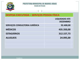 PREFEITURA MUNICIPAL DE MANOEL RIBAS
                                 Estado do Paraná




DESPESA EXECUTADA – SERVIÇOS PESSOA FÍSICA
                                                       LIQUIDADO ATE
                                                           DEZEMBRO
SERVIÇOS CONSULTORIA JURÍDICA                                92.400,00
MÉDICOS                                                     435.350,00
ESTAGIÁRIOS                                                 312.157,73
ALUGUEIS                                                     24.095,00




          1/3/2013
 