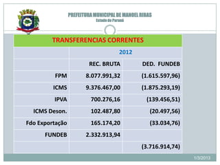 PREFEITURA MUNICIPAL DE MANOEL RIBAS
                             Estado do Paraná




        TRANSFERENCIAS CORRENTES
                                          2012
                          REC. BRUTA             DED. FUNDEB
         FPM            8.077.991,32             (1.615.597,96)
         ICMS           9.376.467,00             (1.875.293,19)
         IPVA             700.276,16              (139.456,51)
  ICMS Deson.             102.487,80                (20.497,56)
Fdo Exportação            165.174,20                (33.034,76)
      FUNDEB            2.332.913,94
                                                 (3.716.914,74)
                                                                  1/3/2013
 