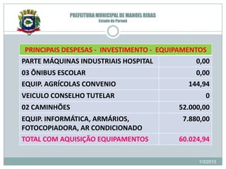 PREFEITURA MUNICIPAL DE MANOEL RIBAS
                         Estado do Paraná




 PRINCIPAIS DESPESAS - INVESTIMENTO - EQUIPAMENTOS
PARTE MÁQUINAS INDUSTRIAIS HOSPITAL             0,00
03 ÔNIBUS ESCOLAR                                       0,00
EQUIP. AGRÍCOLAS CONVENIO                             144,94
VEICULO CONSELHO TUTELAR                                    0
02 CAMINHÕES                                        52.000,00
EQUIP. INFORMÁTICA, ARMÁRIOS,                        7.880,00
FOTOCOPIADORA, AR CONDICIONADO
TOTAL COM AQUISIÇÃO EQUIPAMENTOS                    60.024,94

                                                         1/3/2013
 