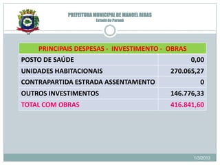 PREFEITURA MUNICIPAL DE MANOEL RIBAS
                         Estado do Paraná




    PRINCIPAIS DESPESAS - INVESTIMENTO - OBRAS
POSTO DE SAÚDE                                 0,00
UNIDADES HABITACIONAIS                              270.065,27
CONTRAPARTIDA ESTRADA ASSENTAMENTO                           0
OUTROS INVESTIMENTOS                                146.776,33
TOTAL COM OBRAS                                     416.841,60




                                                          1/3/2013
 