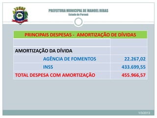 PREFEITURA MUNICIPAL DE MANOEL RIBAS
                        Estado do Paraná




   PRINCIPAIS DESPESAS - AMORTIZAÇÃO DE DÍVIDAS


AMORTIZAÇÃO DA DÍVIDA
          AGÊNCIA DE FOMENTOS                       22.267,02
          INSS                                     433.699,55
TOTAL DESPESA COM AMORTIZAÇÃO                      455.966,57




                                                         1/3/2013
 