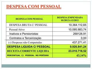 DESPESA COM PESSOAL

                                   DESPESA EMPENHADA
      DESPESA COM PESSOAL
                                      01/2012 à 12/2012

 DESPESA BRUTA C/ PESSOAL                  10.364.112,65
 Pessoal Ativo                             10.095.983,74
 Inativos e Pensionistas                       268128,91
 Contratos e Terceirização                           0,00
 (-) Despesas não Computadas                  437.271,41
DESPESA LIQUIDA C/ PESSOAL                   9.926.841,24
RECEITA CORRENTE LIQUIDA                   23.010.718,52
PERCENTUAL C/ PESSOAL NO PERÍODO                  43,14%
 