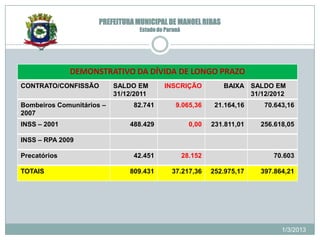 PREFEITURA MUNICIPAL DE MANOEL RIBAS
                                  Estado do Paraná




              DEMONSTRATIVO DA DÍVIDA DE LONGO PRAZO
CONTRATO/CONFISSÃO         SALDO EM        INSCRIÇÃO             BAIXA SALDO EM
                           31/12/2011                                  31/12/2012
Bombeiros Comunitários –        82.741          9.065,36       21.164,16    70.643,16
2007
INSS – 2001                    488.429                 0,00   231.811,01   256.618,05

INSS – RPA 2009

Precatórios                     42.451               28.152                   70.603

TOTAIS                         809.431        37.217,36       252.975,17   397.864,21




                                                                                 1/3/2013
 