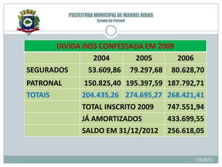PREFEITURA MUNICIPAL DE MANOEL RIBAS
                       Estado do Paraná




       DIVIDA INSS CONFESSADA EM 2009
                 2004      2005       2006
SEGURADOS       53.609,86 79.297,68 80.628,70
PATRONAL         150.825,40 195.397,59            187.792,71
TOTAIS          204.435,26 274.695,27             268.421,41
                TOTAL INSCRITO 2009               747.551,94
                JÁ AMORTIZADOS                    433.699,55
                SALDO EM 31/12/2012               256.618,05


                                                         1/3/2013
 