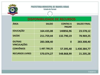 PREFEITURA MUNICIPAL DE MANOEL RIBAS
                           Estado do Paraná




              DISPONIBILIDADE DE RECURSOS
ÁREA                         SALDO             CONTAS A     SALDO FINAL
                                                 PAGAR
EDUCAÇÃO               164.435,08             140856,96      23.578,12
SAÚDE                  211.759,44             132.790,19     78.969,25

OUTRAS                 283.308,40                     0     283.308,40
VINCULAÇÕES
CONVÊNIOS              1.487.780,25            57.395,48   1.430.384,77
RECURSOS LIVRES        570.074,27             548.868,99     21.205,28




                                                                     1/3/2013
 